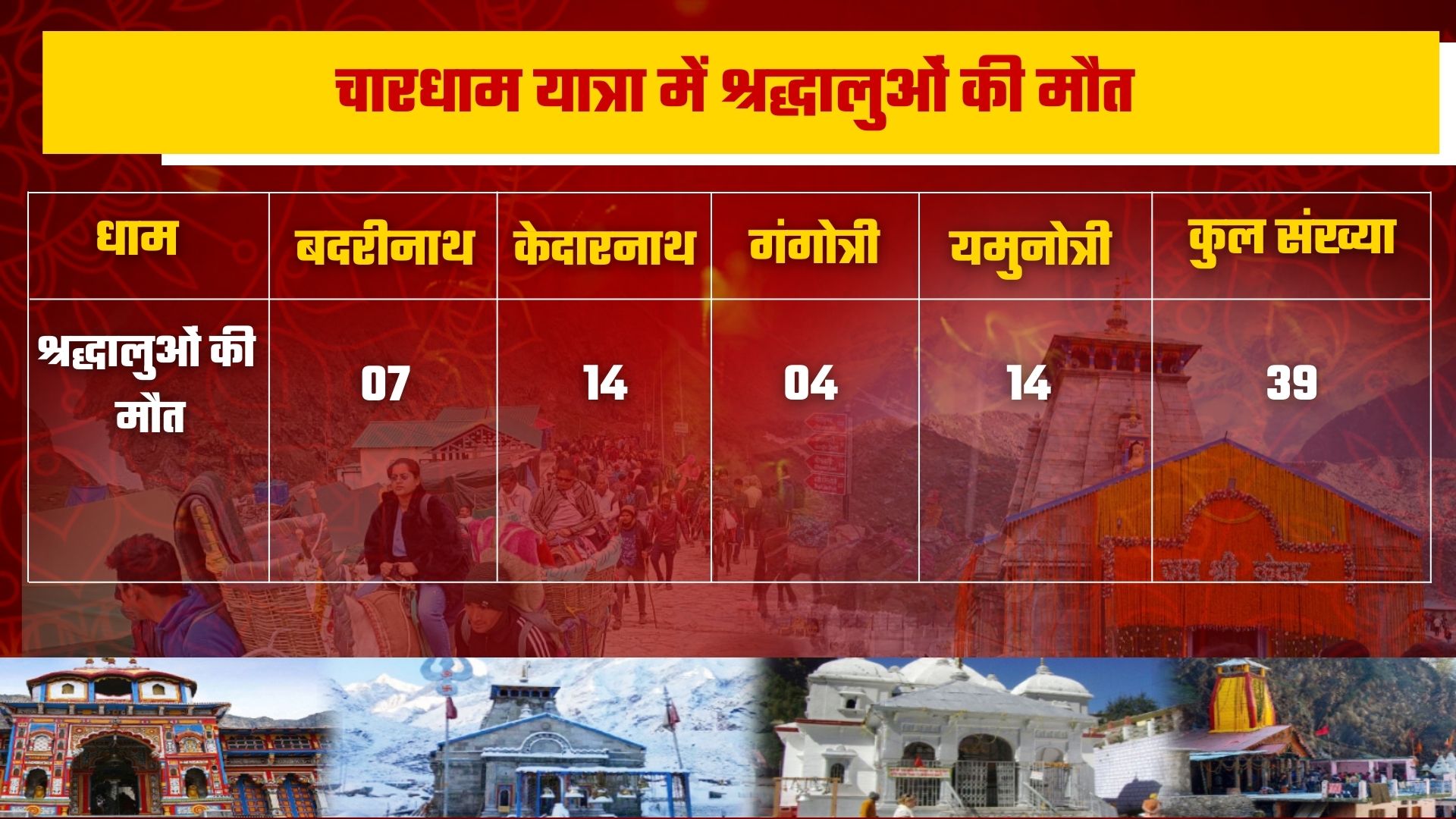 Pilgrims died in Chardham