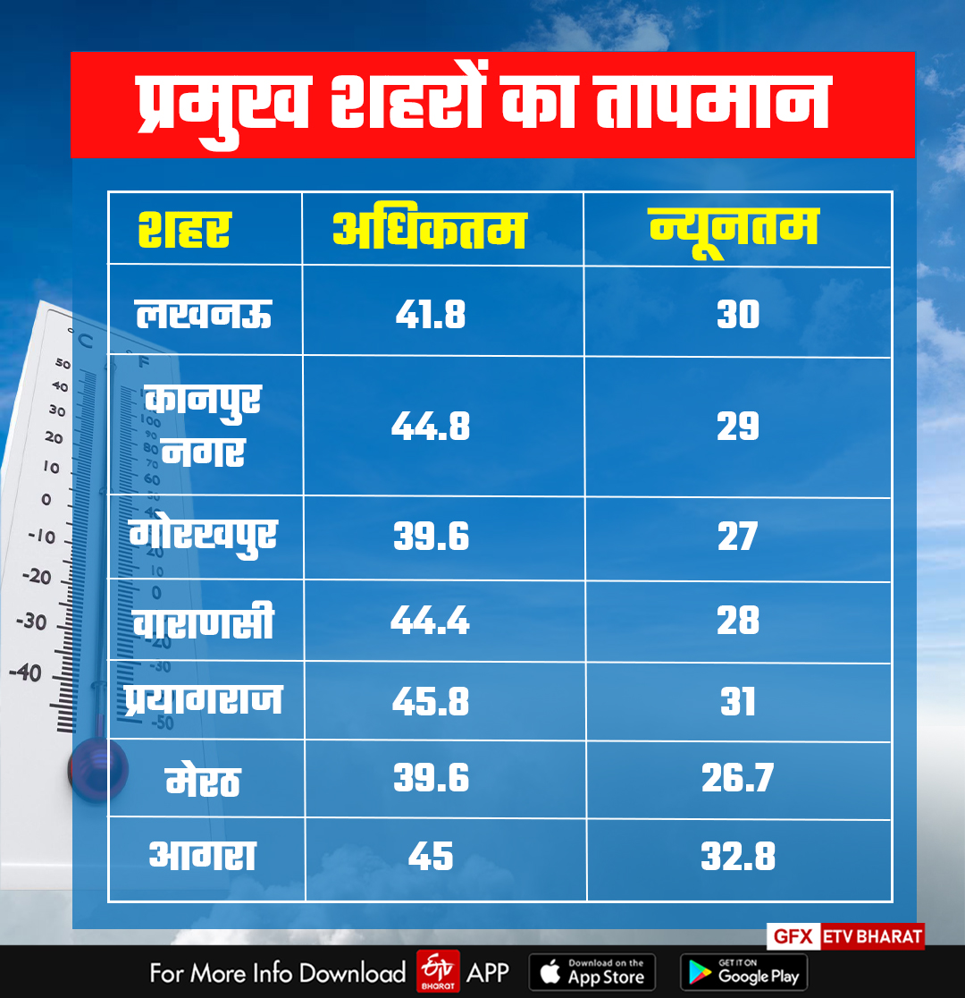 जानें अपने शहर के मौसम का हाल