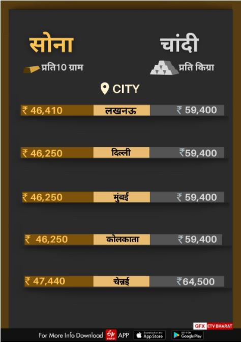 सोने चांदी का भाव.