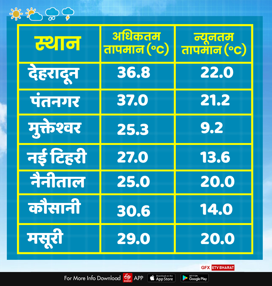 UTTARAKHAND WEATHER