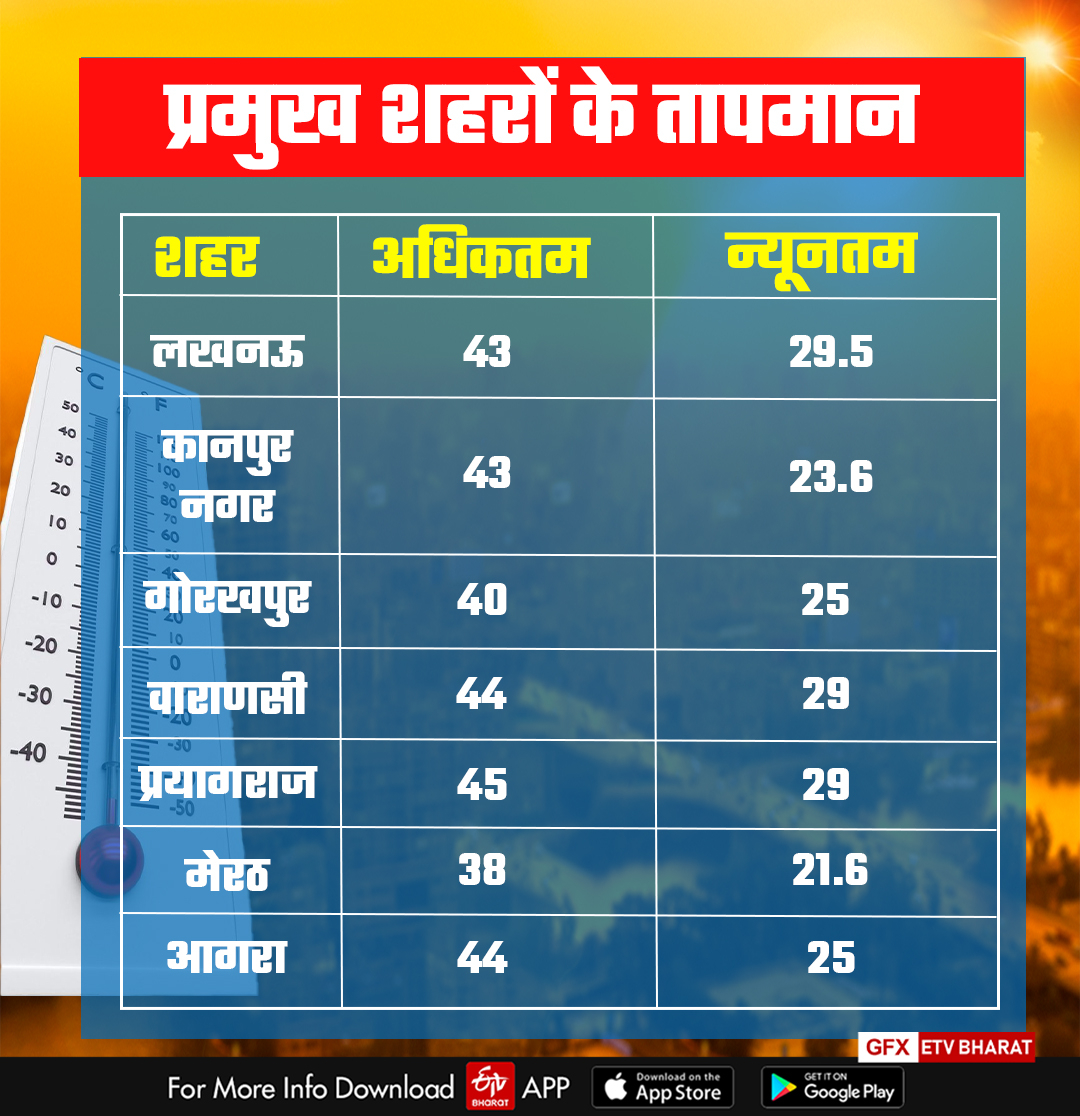 जानें अपने शहर के मौसम का हाल