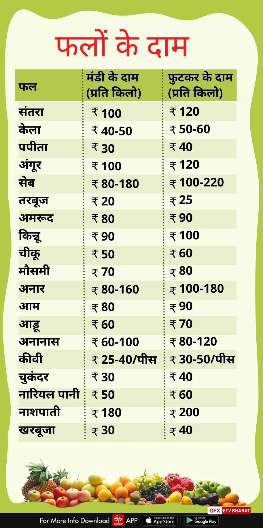 TODAY VEGETABLES FRUITS AND GRAIN PRICE IN DEHRADUN