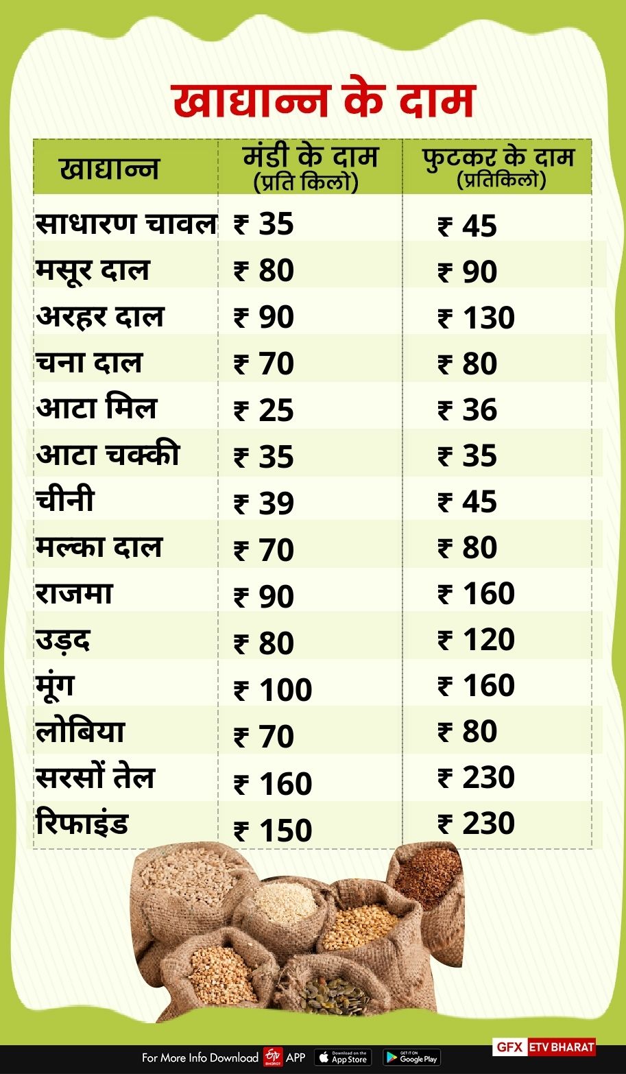 TODAY VEGETABLES FRUITS AND GRAIN PRICE IN DEHRADUN