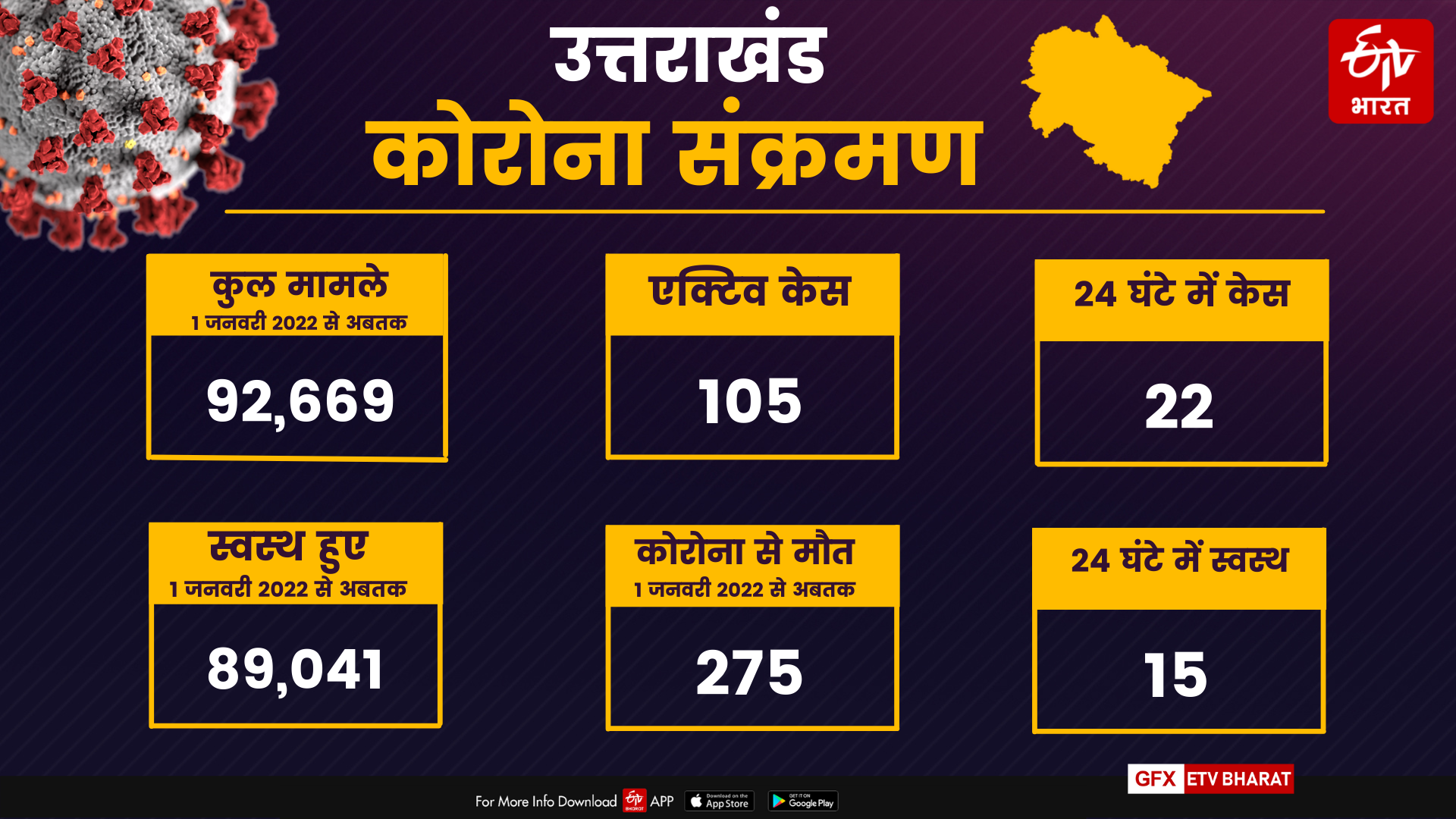 uttarakhand corona update news