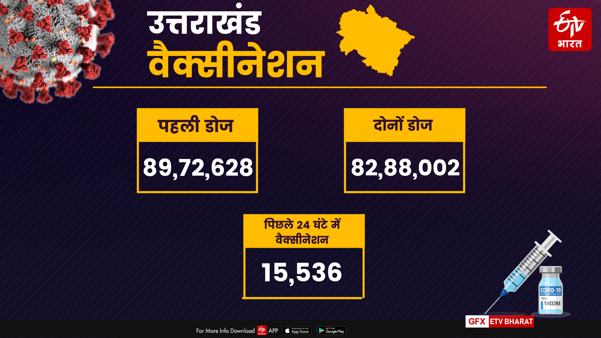 uttarakhand corona update news