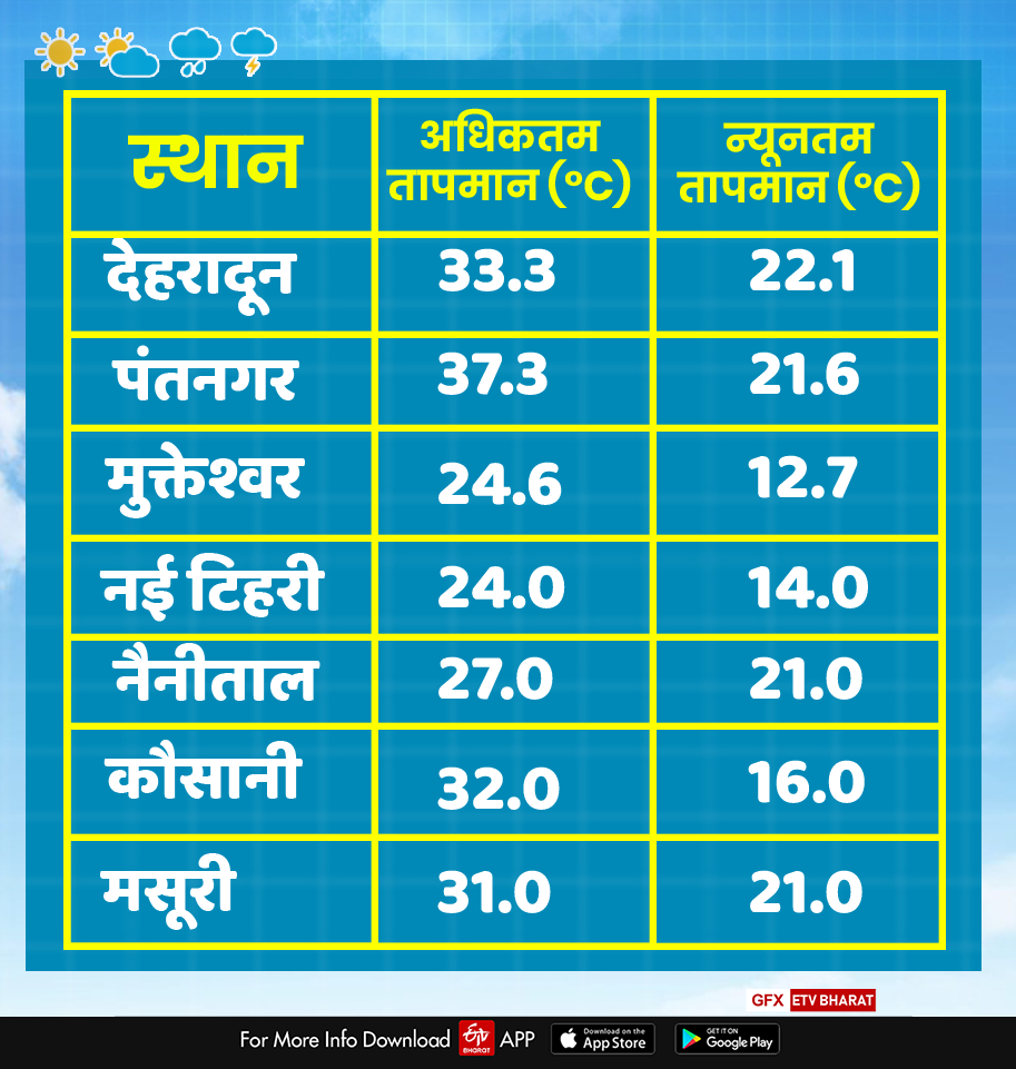 uttarakhand weather