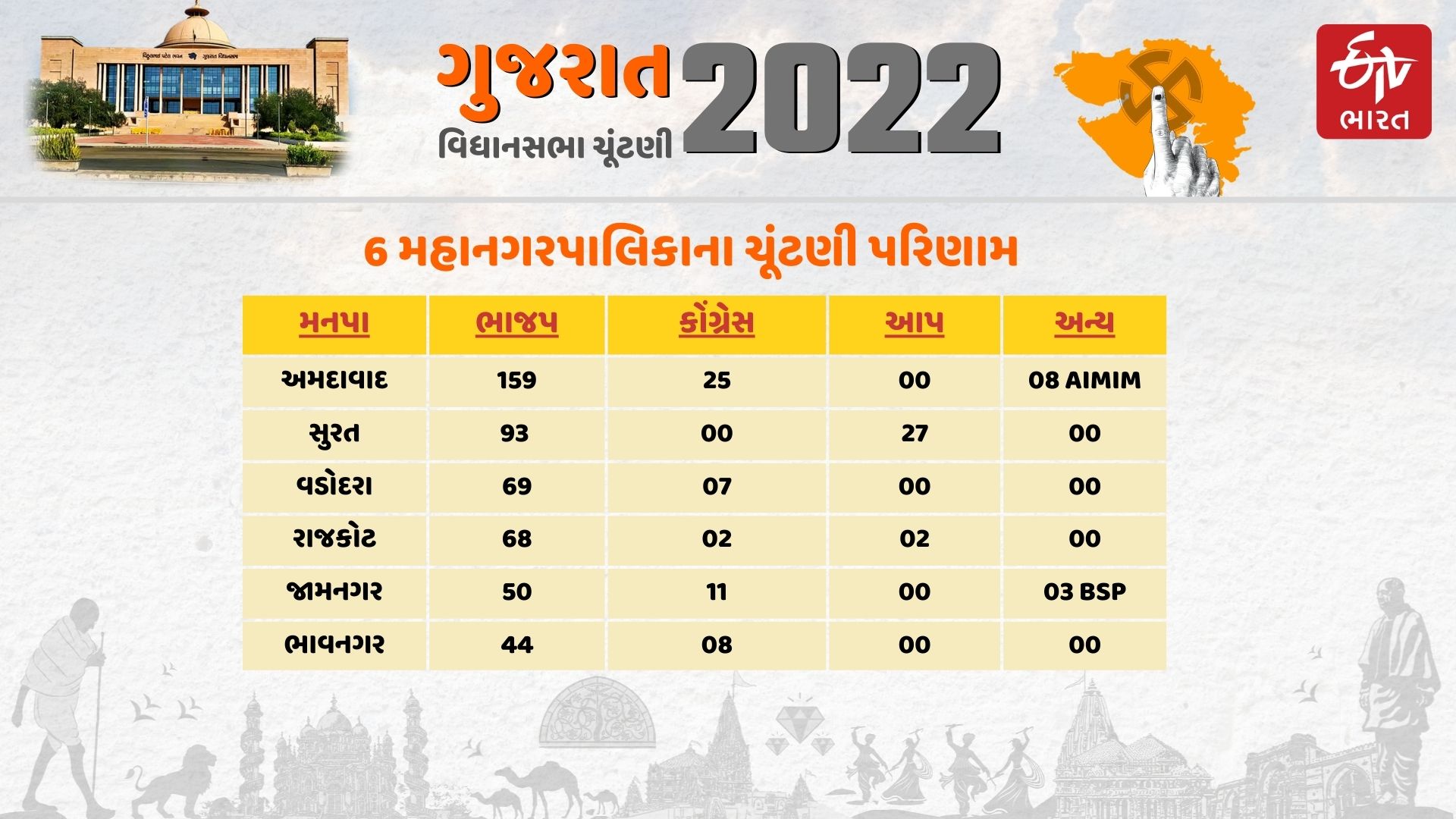 6 મહાનગરપાલિકાના ચૂંટણી પરિણામ