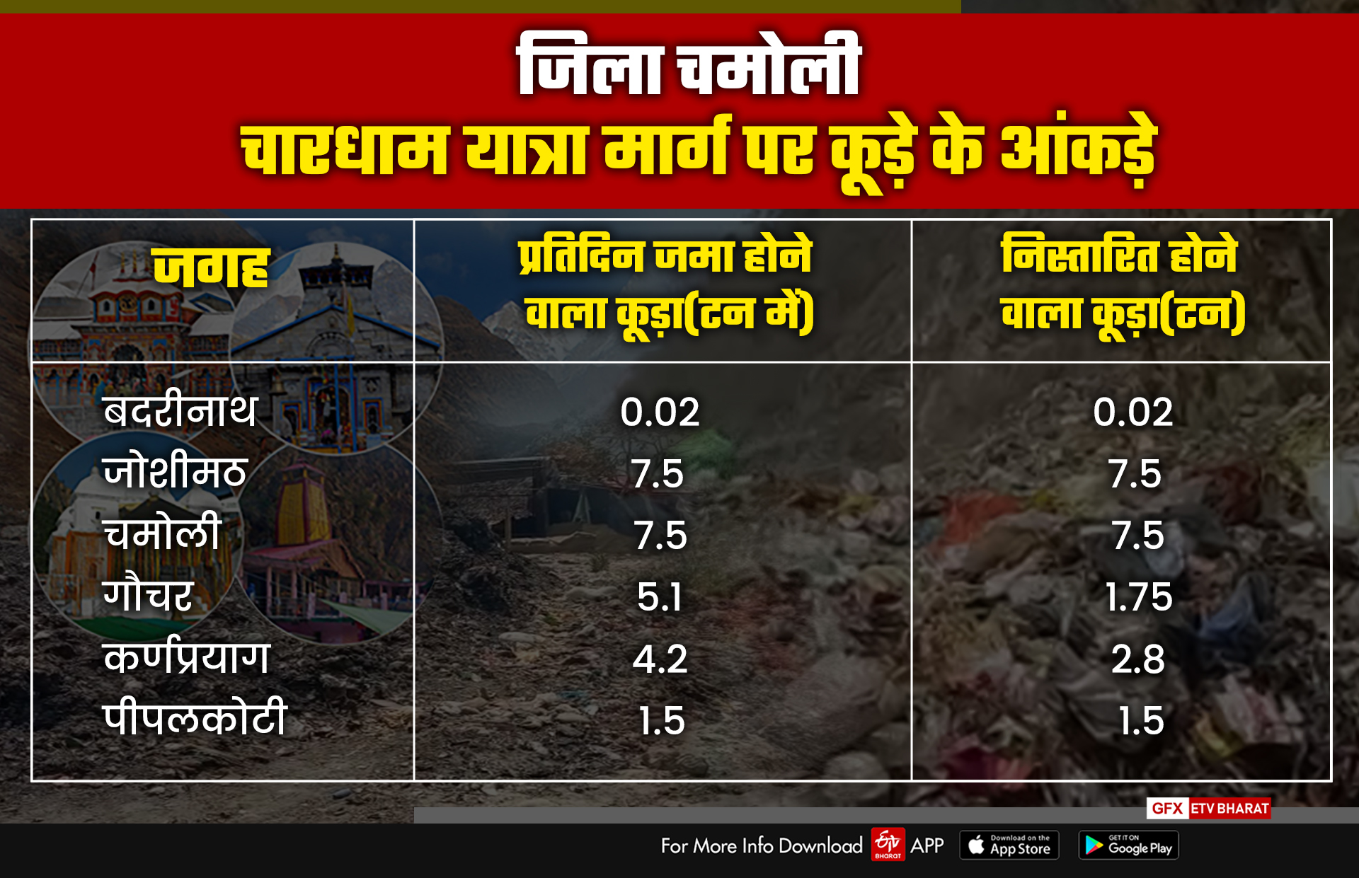 garbage disposal in Chardham Yatra Latest News