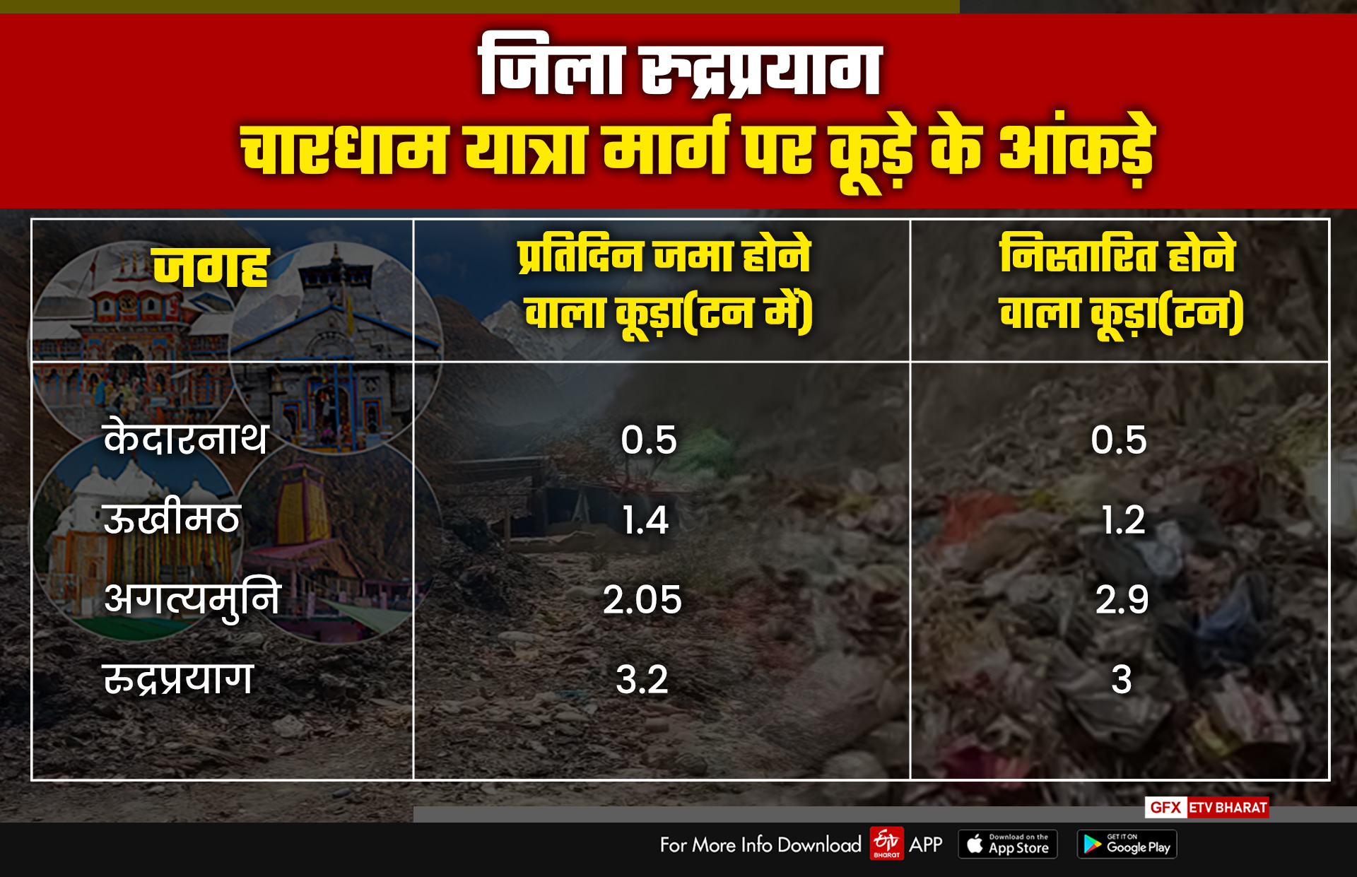 garbage disposal in Chardham Yatra Latest News