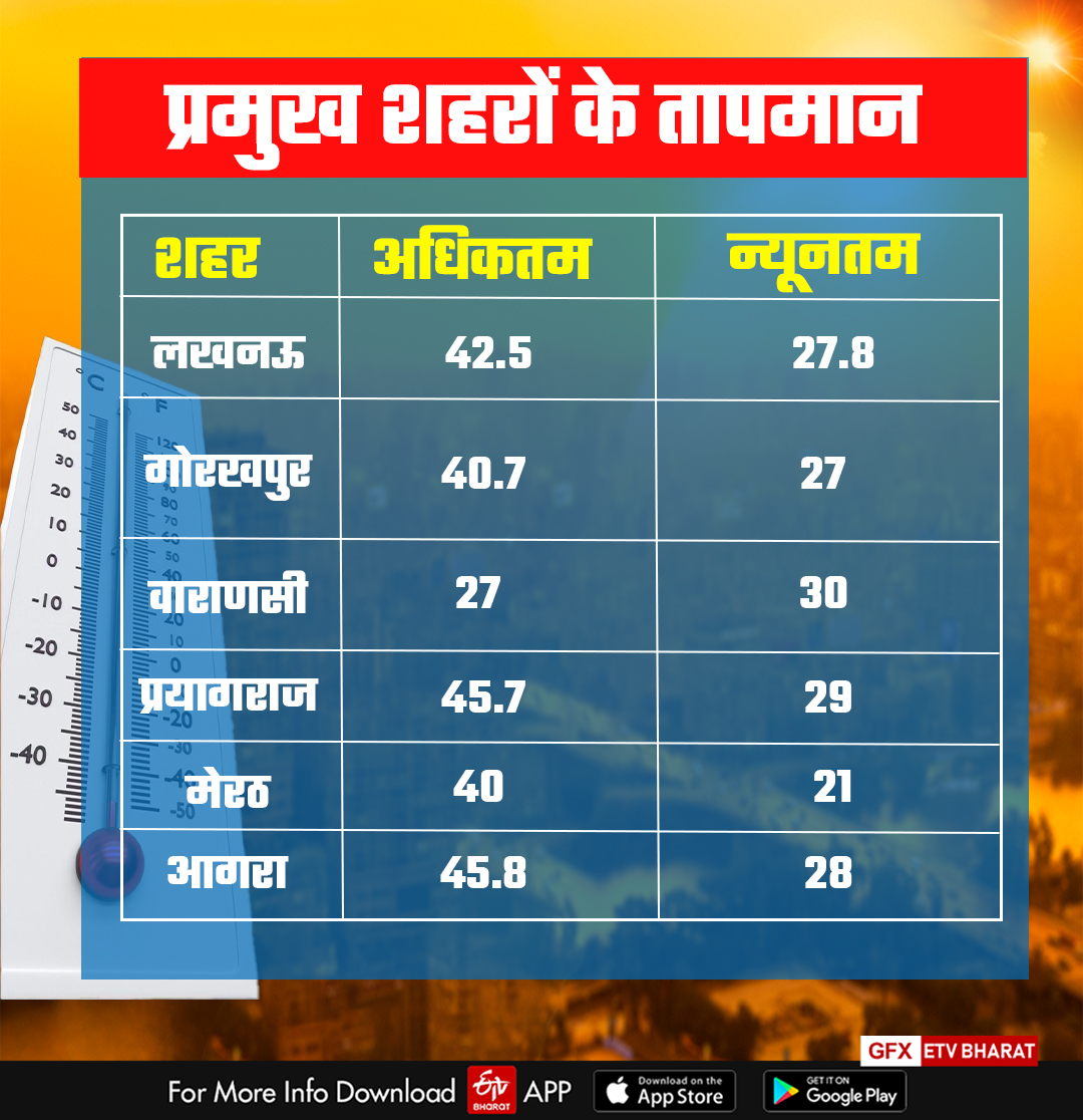 धूल भरी आंधी और गर्म हवाएं चलने की चेतावनी