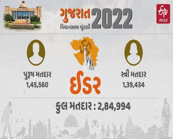 ઇડર બેઠક પર મતદારો ખૂબ જાગૃત જોવા મળે છે