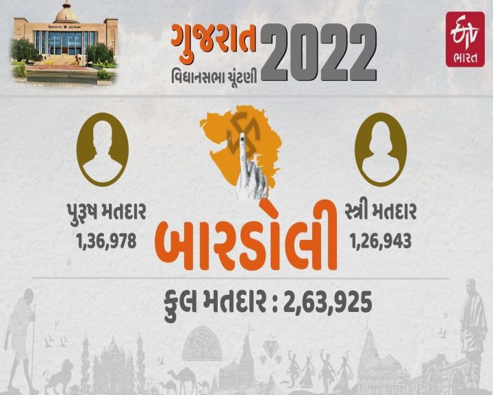 ચૂંટણીમાં આટલા મતો કોની તરફેણમાં પડશે?