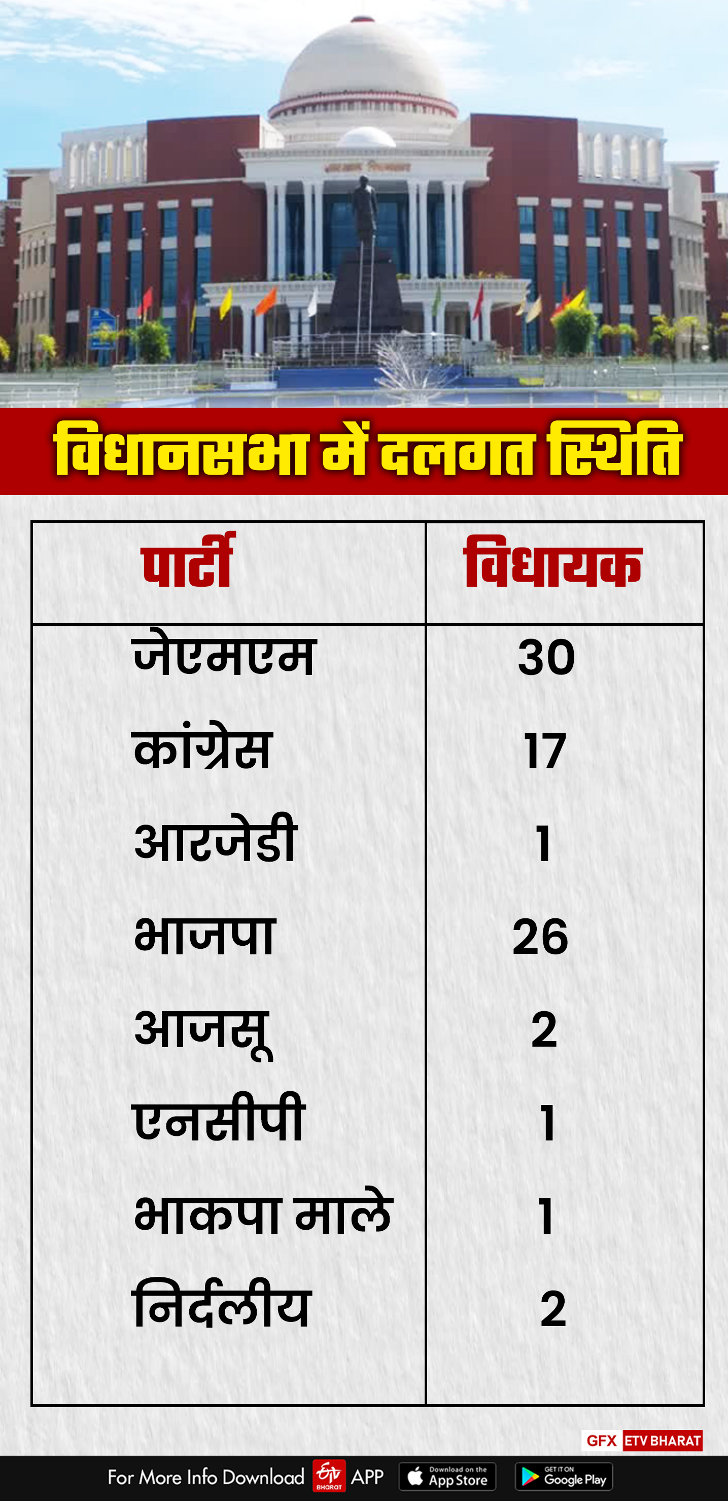 झारखंड में दलगत स्थिति