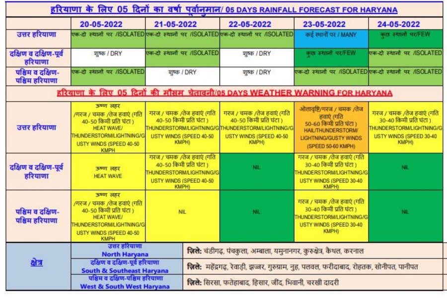 Rain in many districts of Haryana