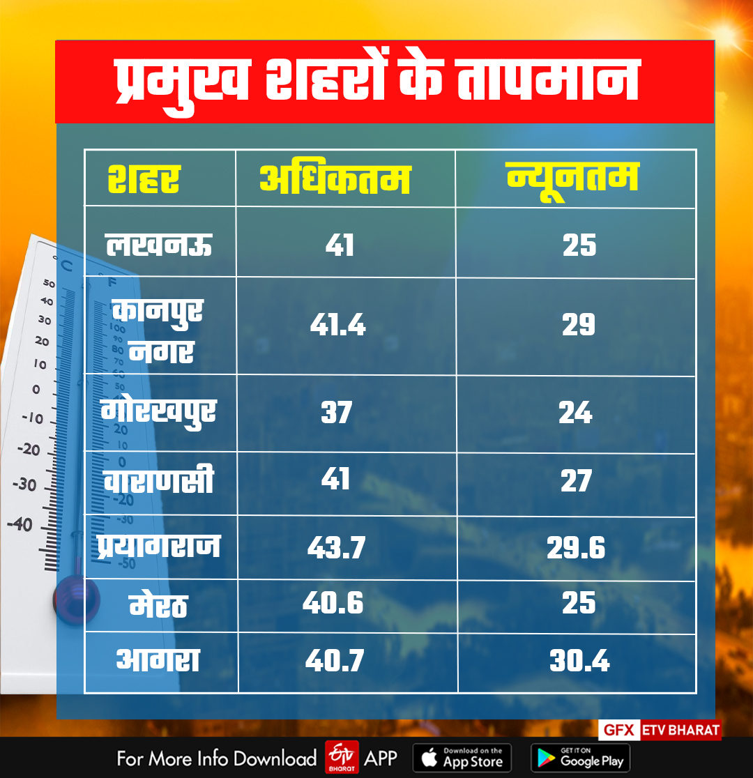 सूबे में बने बारिश के आसार