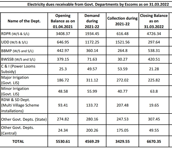 crores-of-electricity-bill-unpaid-by-govt-departments