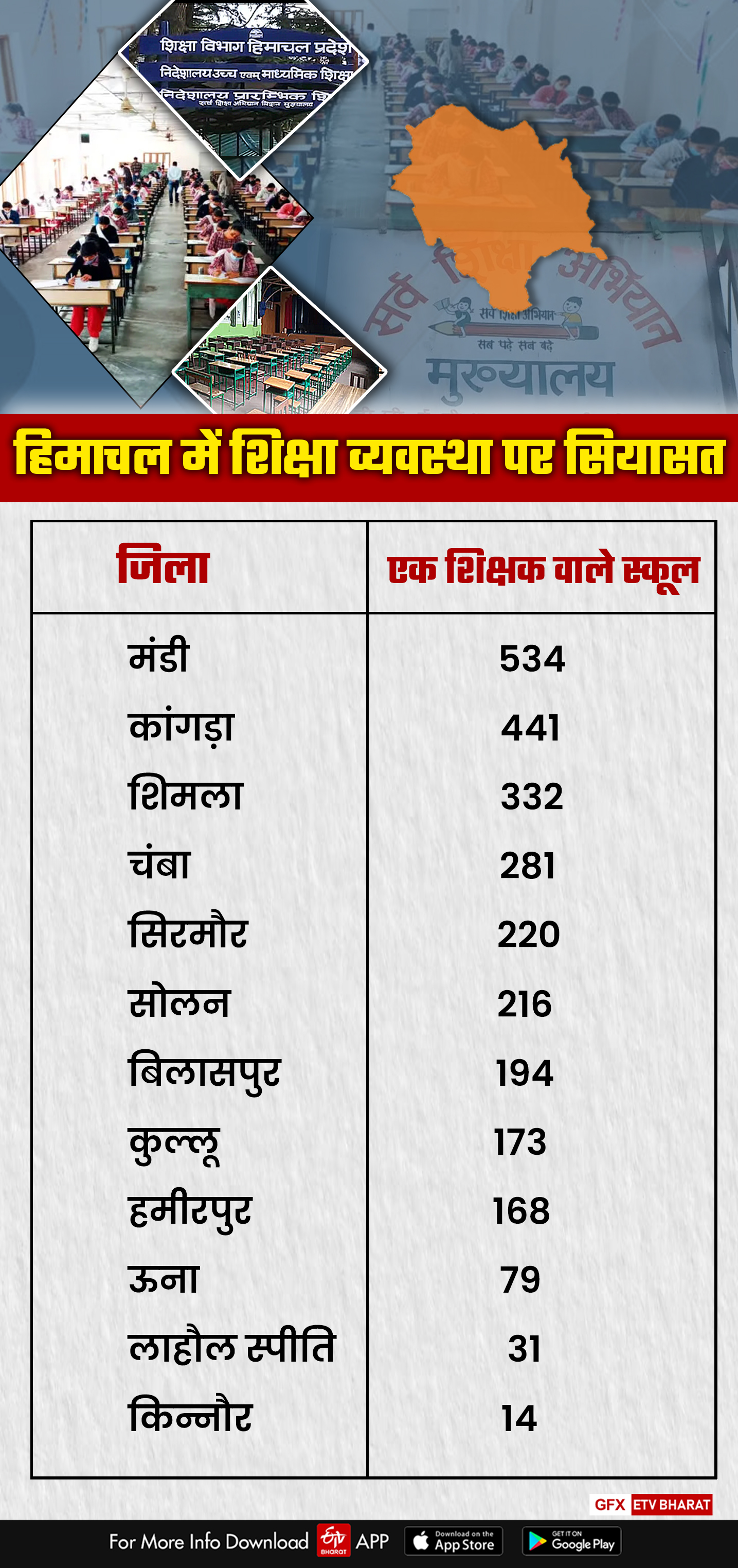 One teacher school in Himachal.