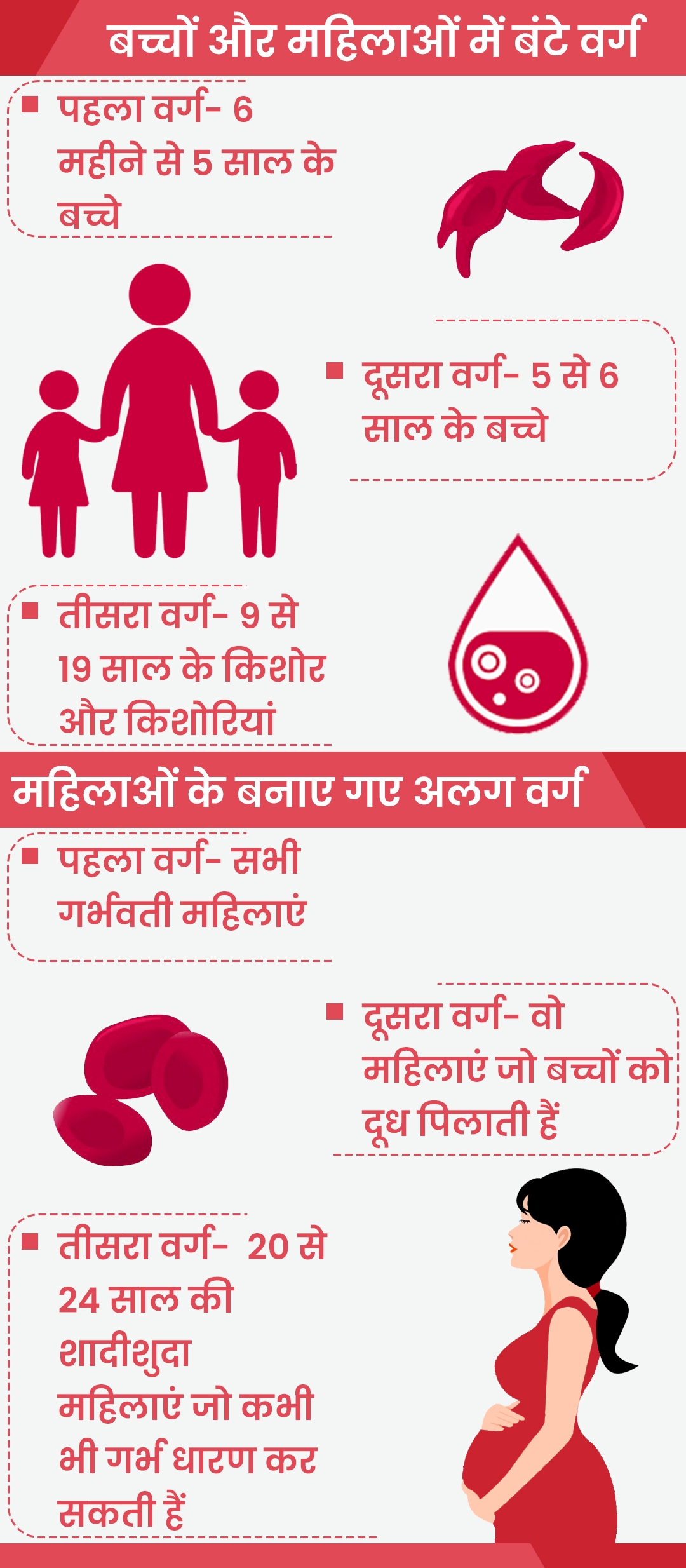 anemia cases increased in Haryana