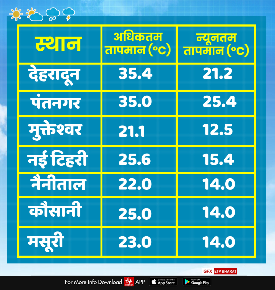 UTTARAKHAND WEATHER