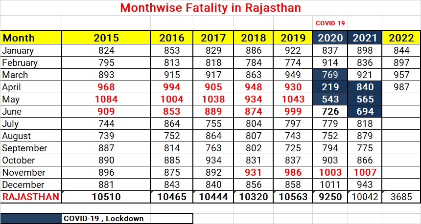 Road accident increase in summer season