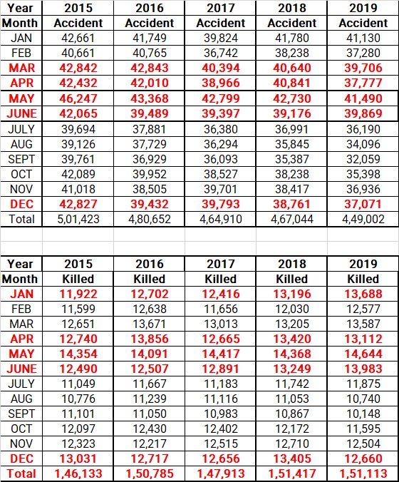 Road accident increase in summer season