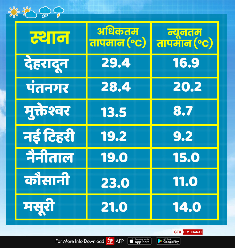 UTTARAKHAND WEATHER