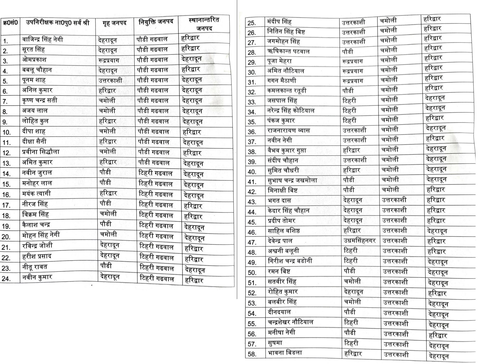 DIG Garhwal Transferred 131 Sub Inspectors