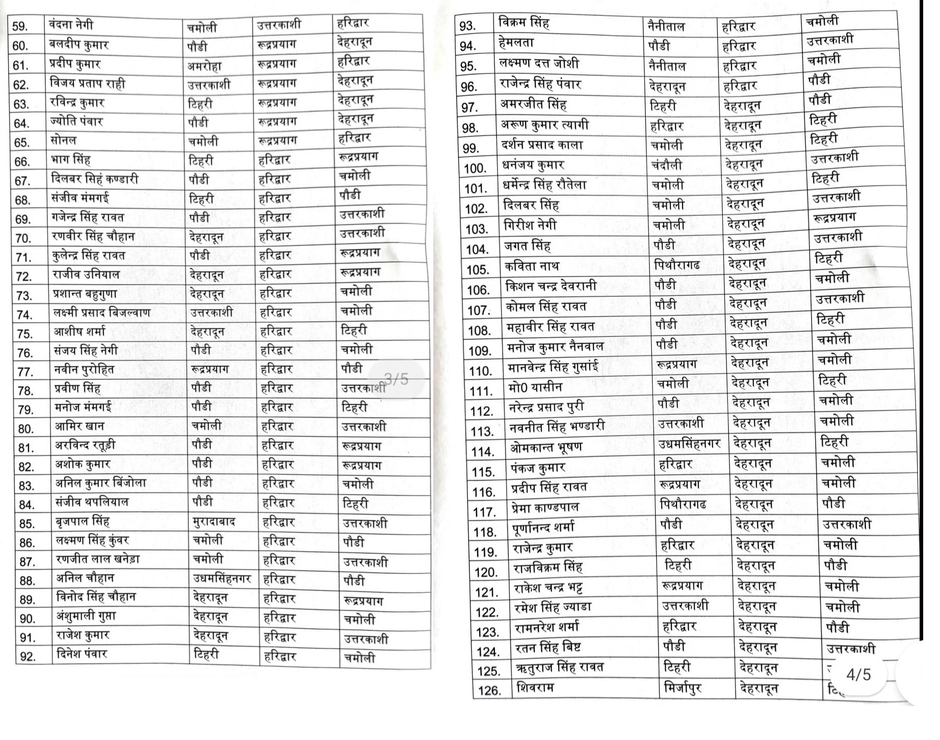 DIG Garhwal Transferred 131 Sub Inspectors