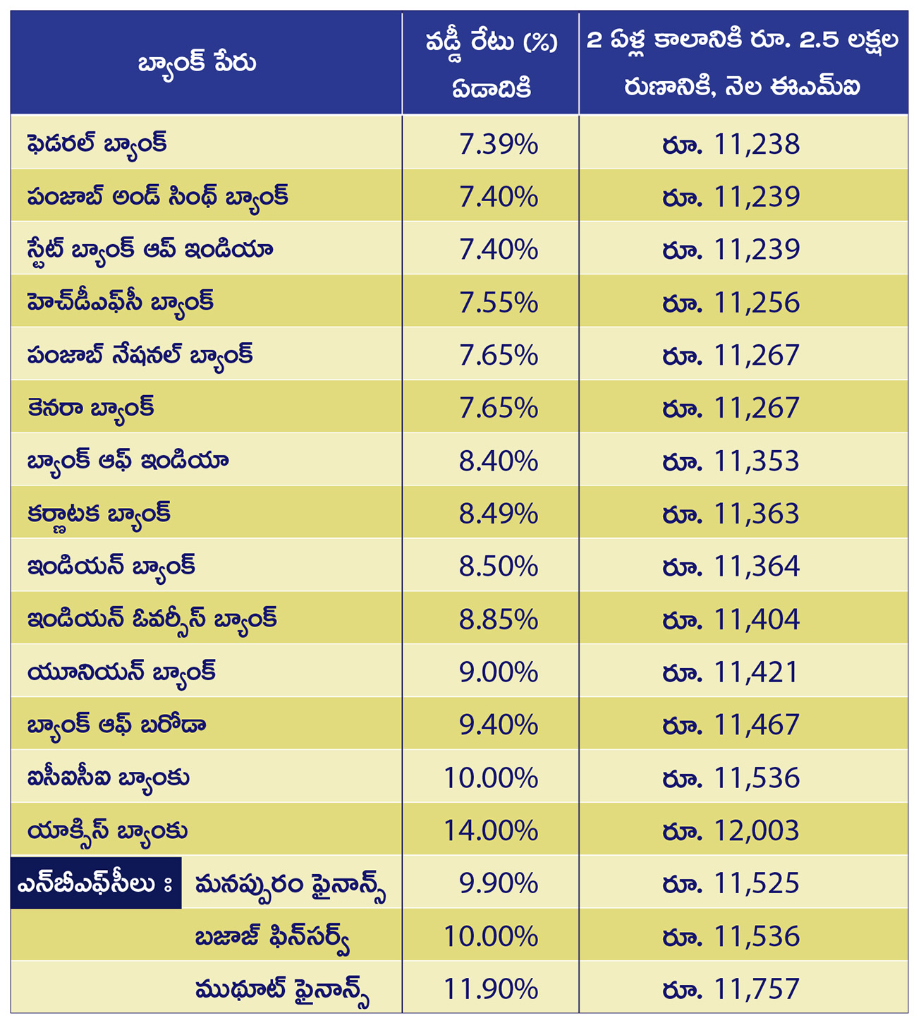 Gold loan interest rate