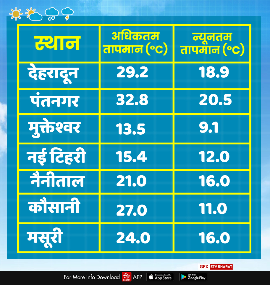 UTTARAKHAND WEATHER