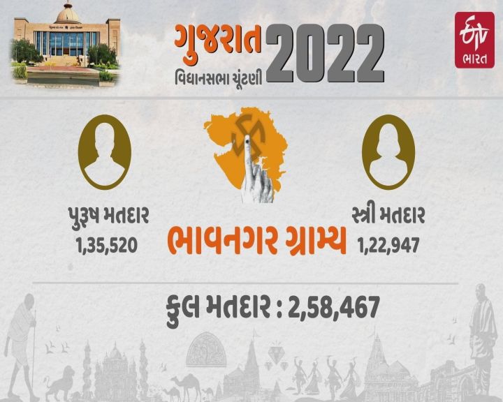 ભાવનગર ગ્રામ્યમાં મતદારોનું ગણિત