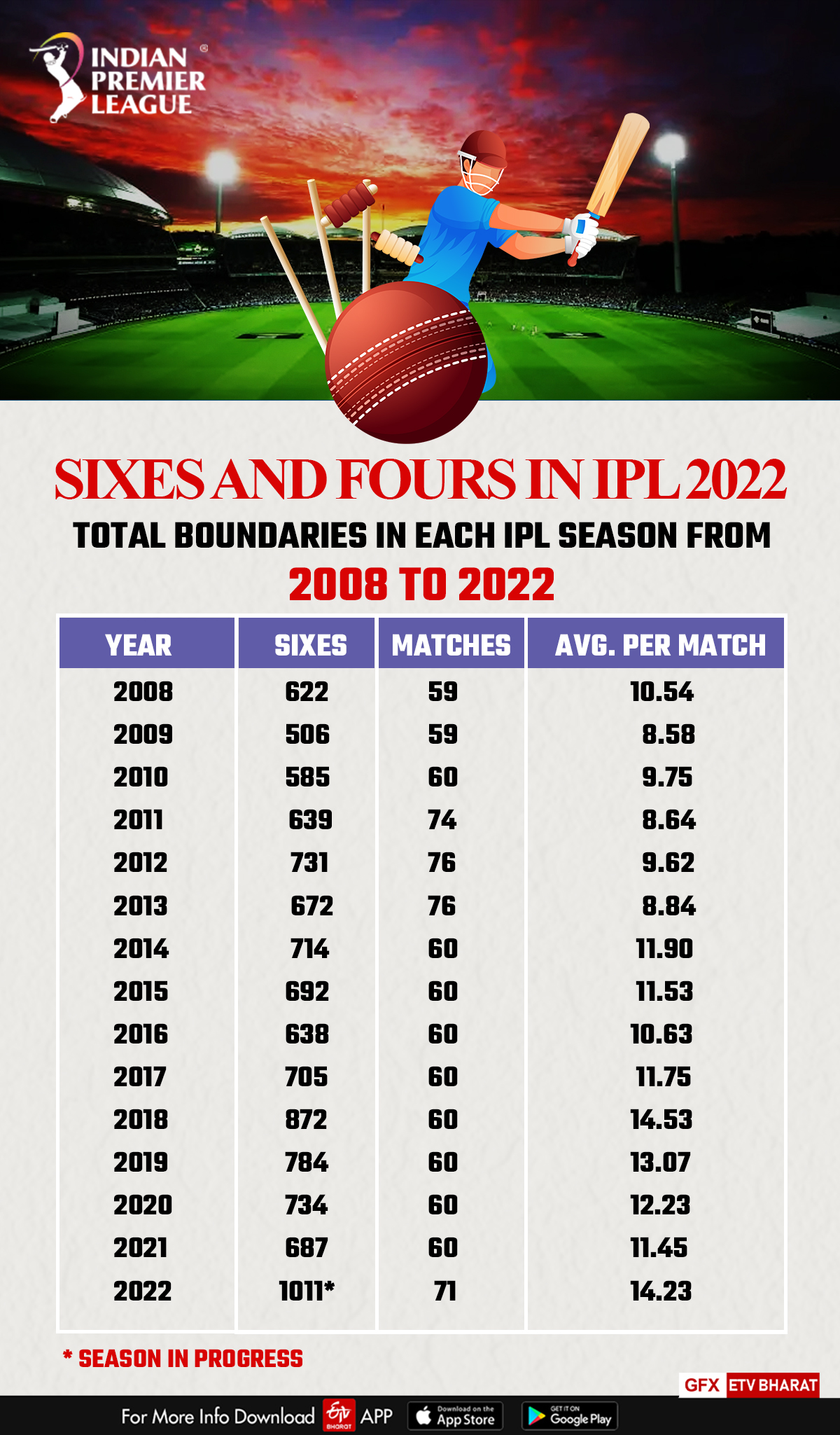 IPL 2022  IPL 2022 super overs  super overs in ipl history  super overs in ipl  IPL season  Number of sixes in ipl  1000 Sixes In Ipl 2022  आईपीएल 2022  आईपीएल में सुपर ओवर  आईपीएल 2022 में लगे 1000 छक्के  खेल समाचार  आईपीएल सीजन इतिहास