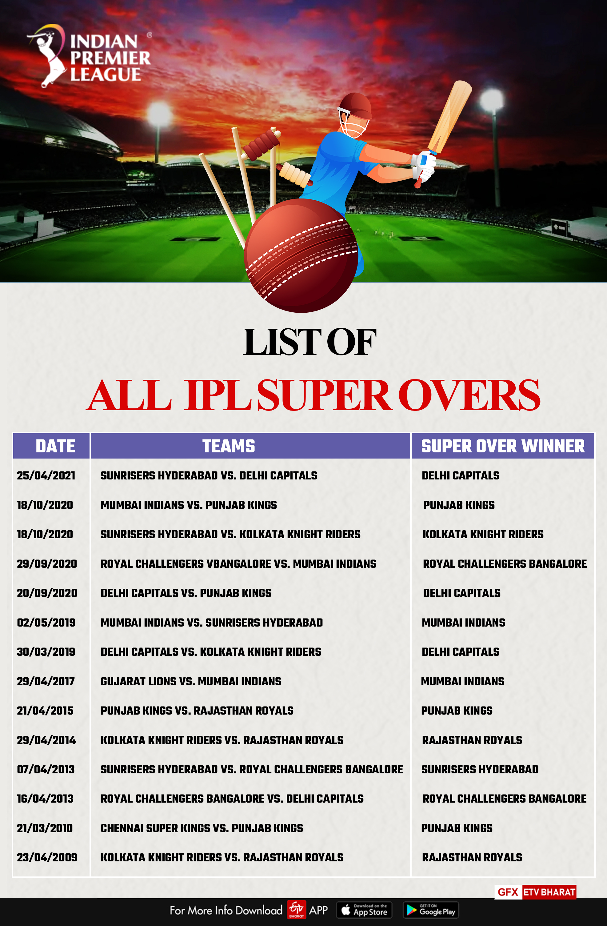 IPL 2022  IPL 2022 super overs  super overs in ipl history  super overs in ipl  IPL season  Number of sixes in ipl  1000 Sixes In Ipl 2022  आईपीएल 2022  आईपीएल में सुपर ओवर  आईपीएल 2022 में लगे 1000 छक्के  खेल समाचार  आईपीएल सीजन इतिहास