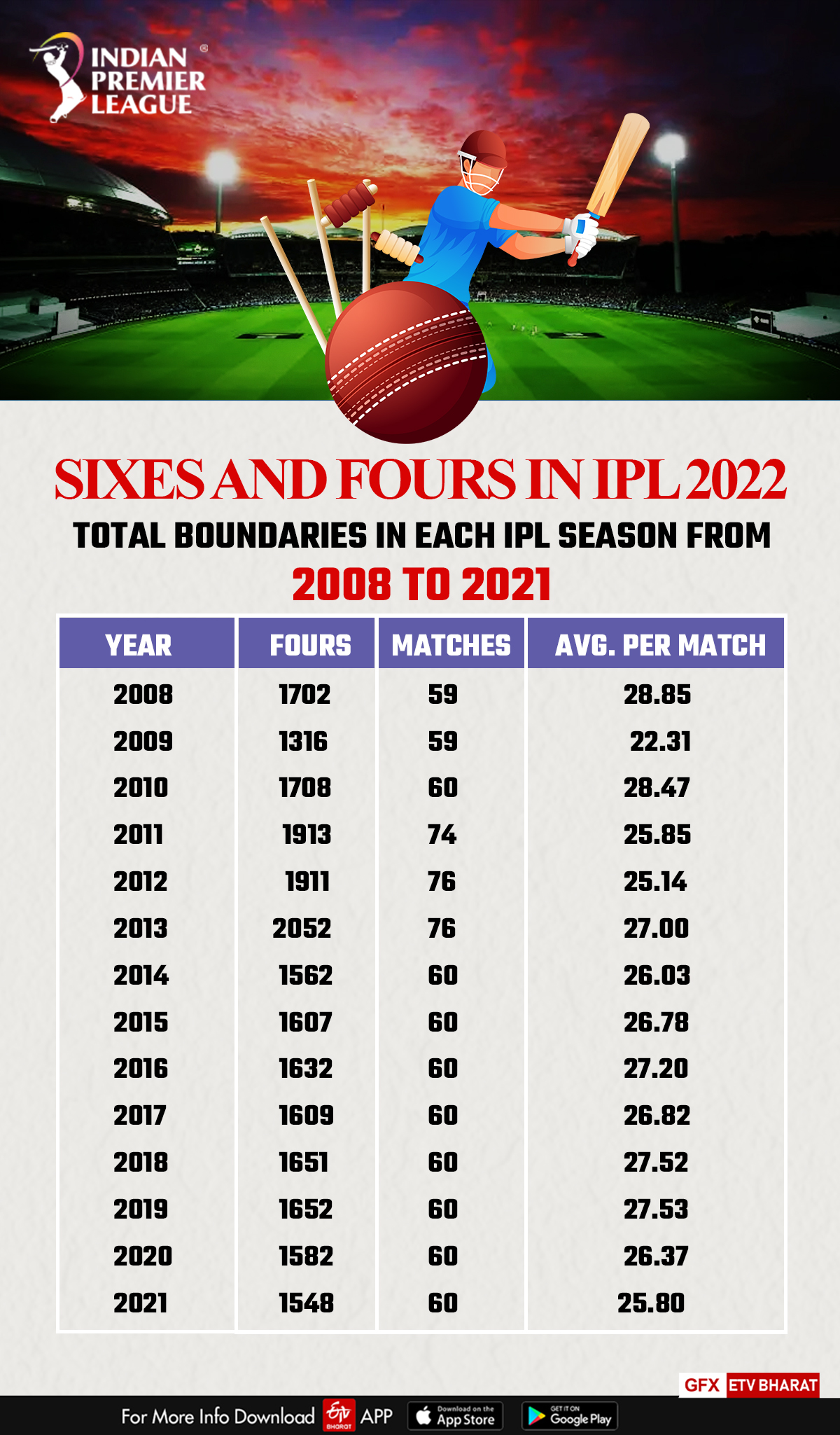 IPL 2022  IPL 2022 super overs  super overs in ipl history  super overs in ipl  IPL season  Number of sixes in ipl  1000 Sixes In Ipl 2022  आईपीएल 2022  आईपीएल में सुपर ओवर  आईपीएल 2022 में लगे 1000 छक्के  खेल समाचार  आईपीएल सीजन इतिहास