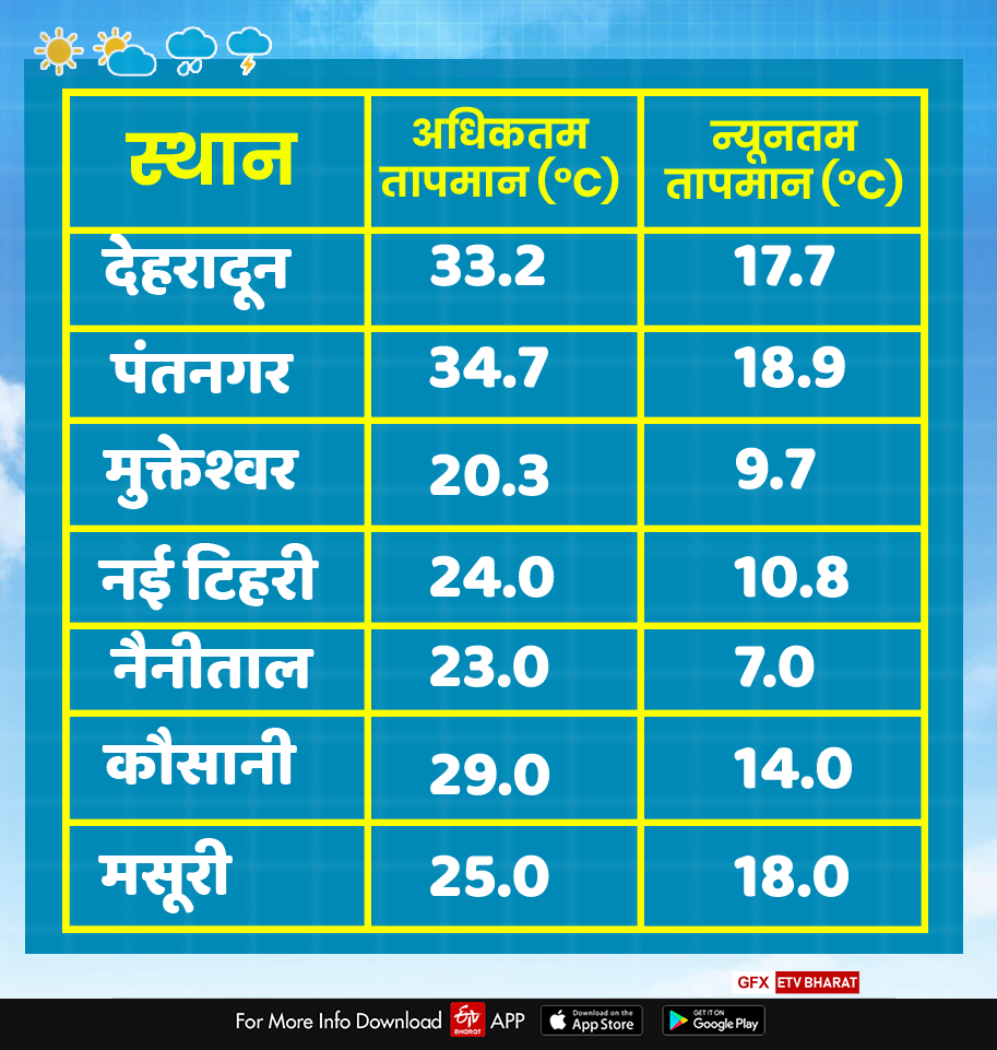 UTTARAKHAND WEATHER