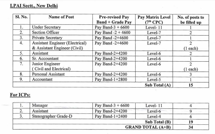 vacancies in ministry of home affairs