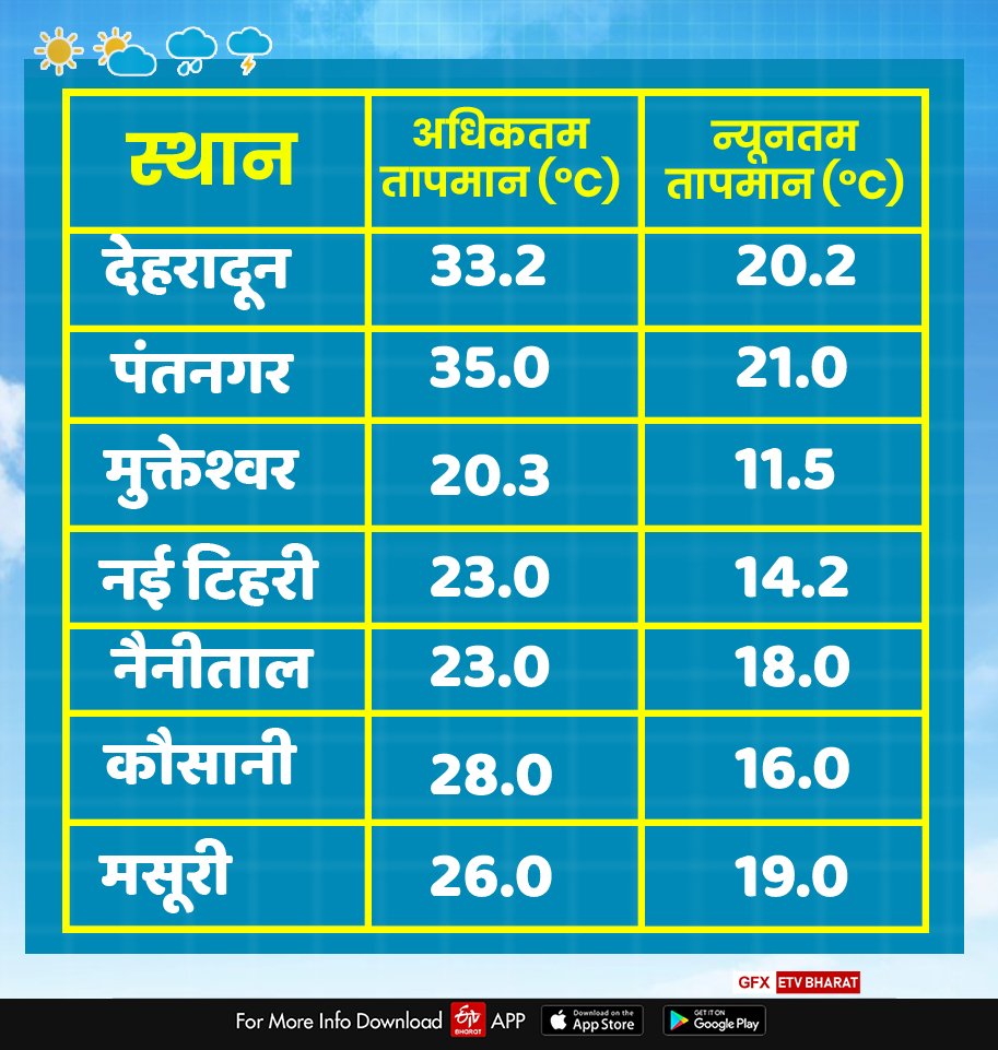 uttarakhand weather