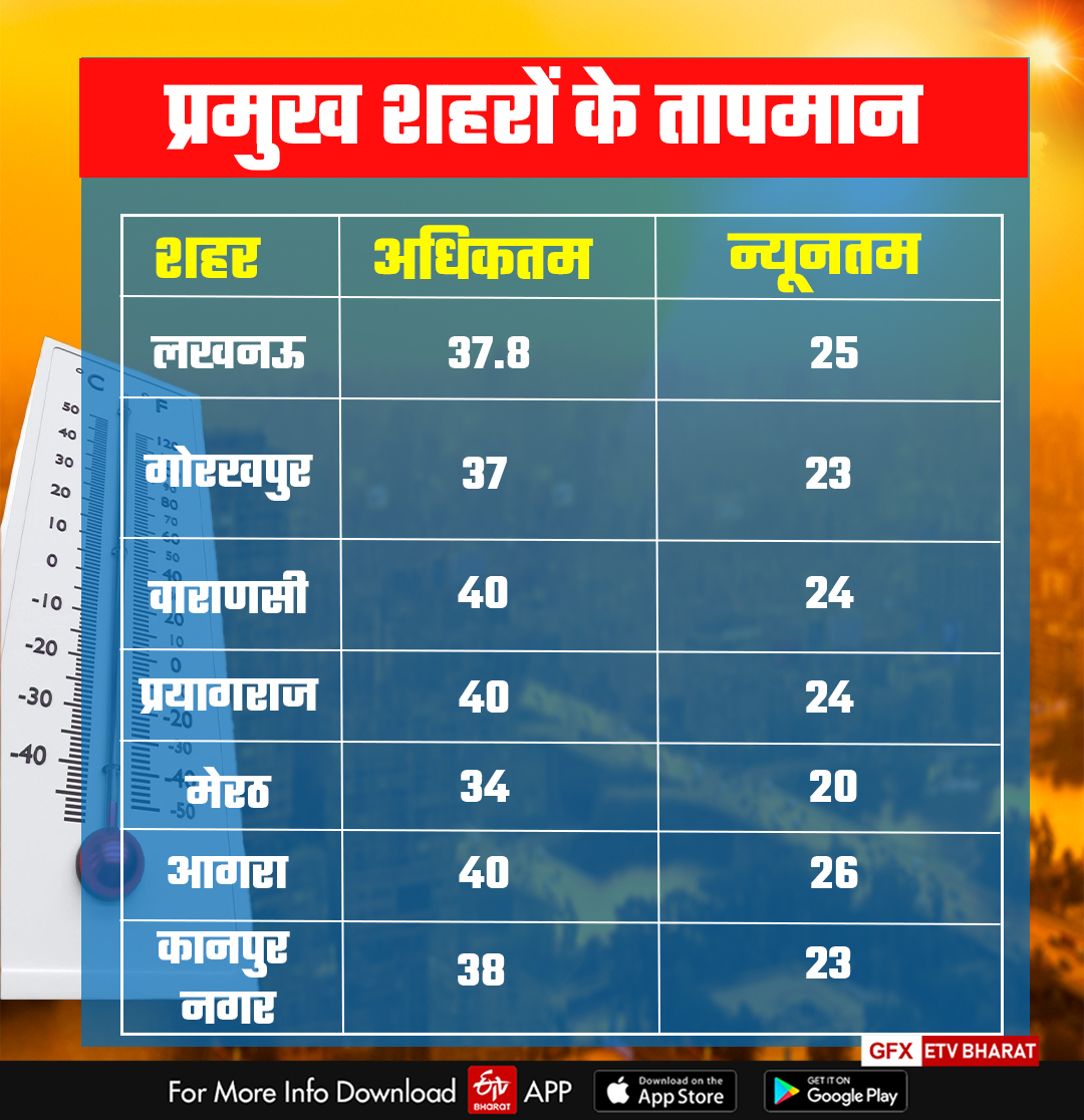 जानें अपने शहर के मौसम का हाल