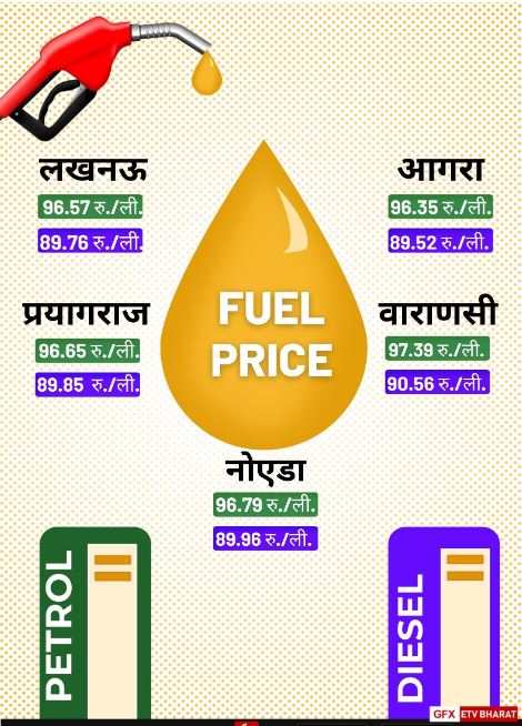 पेट्रोल-डीजल के दाम.