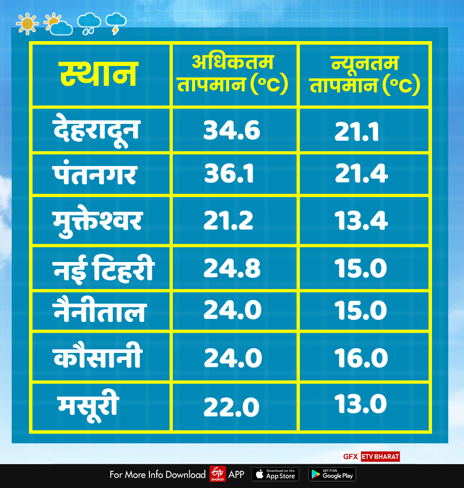 today uttarakhand weather report