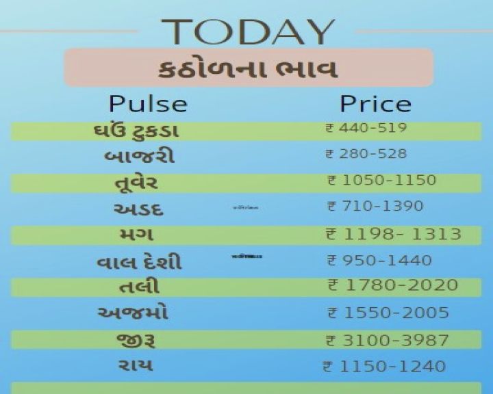 Vegetables Pulses Price in Gujarat : શાકભાજીકઠોળની નવી મુશ્કેલી  એકમાં ભાવ ઘટે તો, 2 વસ્તુમાં ભાવ વધે