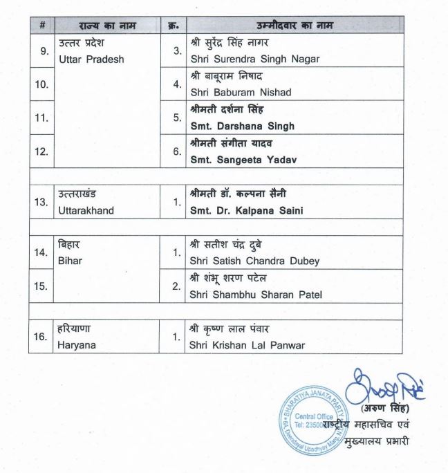 भाजपा के राज्यसभा उम्मीदवारों के नामों की घोषणा