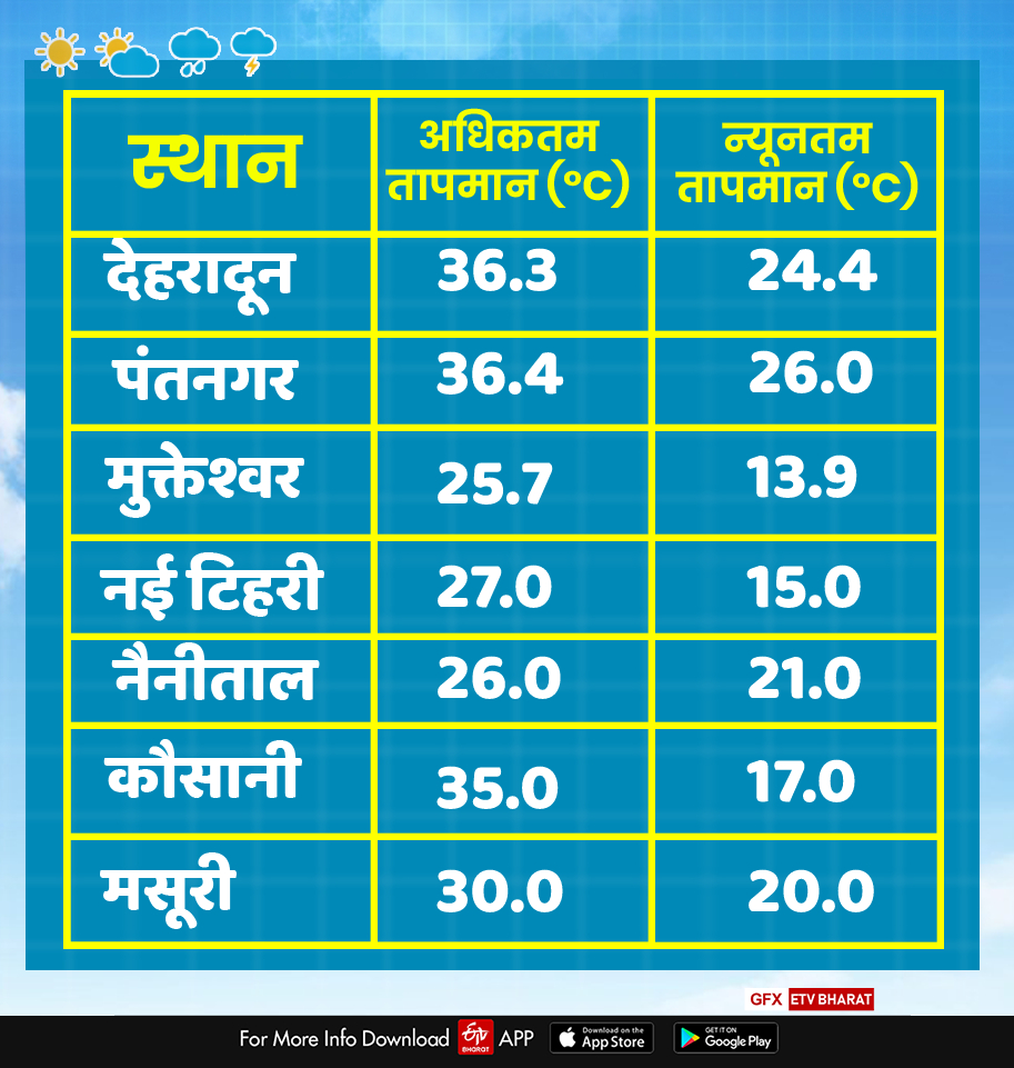 uttarakhand weather