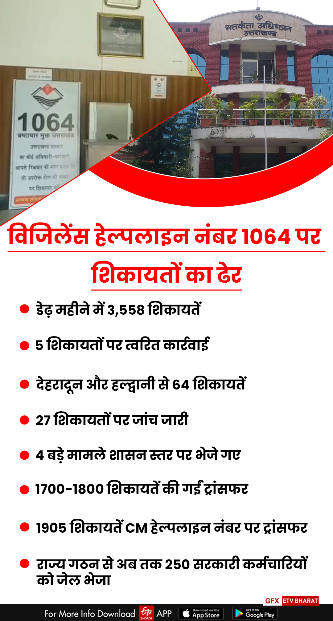 vigilance helpline 1064