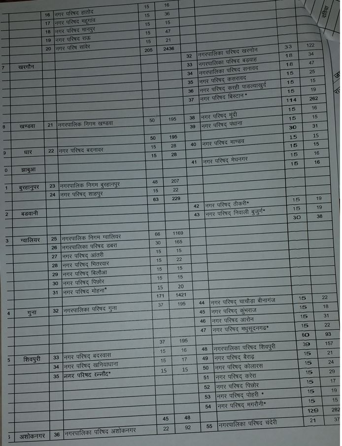 MP Urban Body Elections