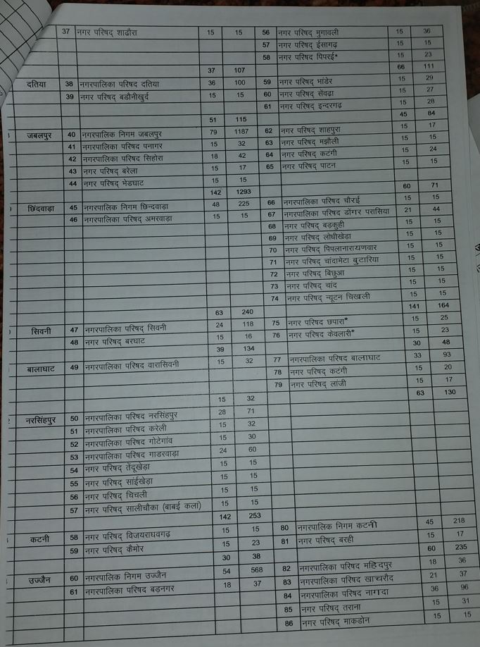 MP Urban Body Elections