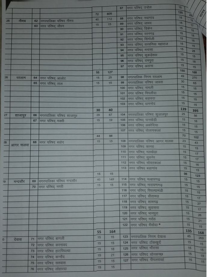 MP Urban Body Elections