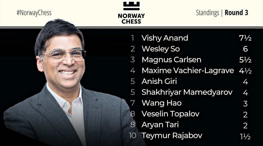 Chess  norway chess  chess tournament  sports news in hindi  viswanathan anand  victory  विश्वनाथन आनंद  नॉर्वे शतरंज टूर्नामेंट  क्लासिकल वर्ग  वांग हाओ  जीत