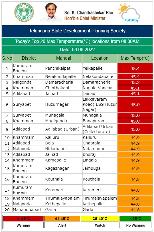 పలు జిల్లాల్లో గరిష్ఠ ఉష్ణోగ్రతలు