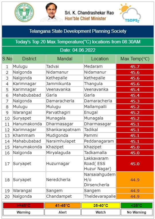 పలు జిల్లాల్లో గరిష్ఠ ఉష్ణోగ్రతలు